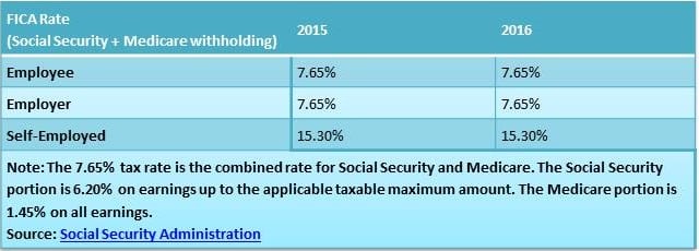 the-2016-social-security-wage-base-remains-the-same-post