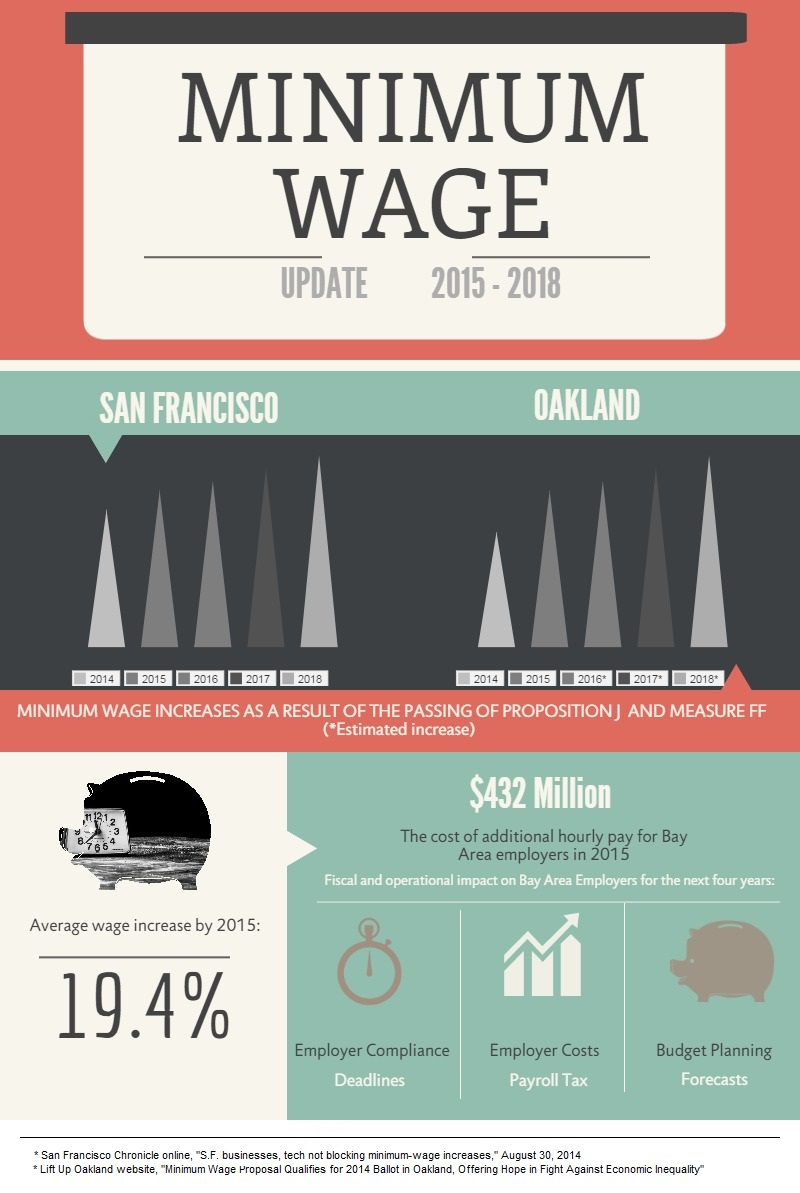 New Minimum Wage Laws Will Impact Bay Area Employers