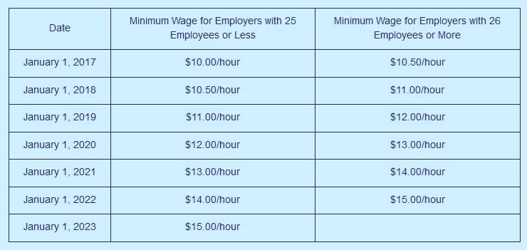 California Minimum Wage Chart