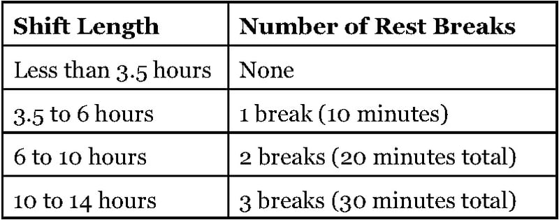 california-labor-laws-meal-and-rest-breaks