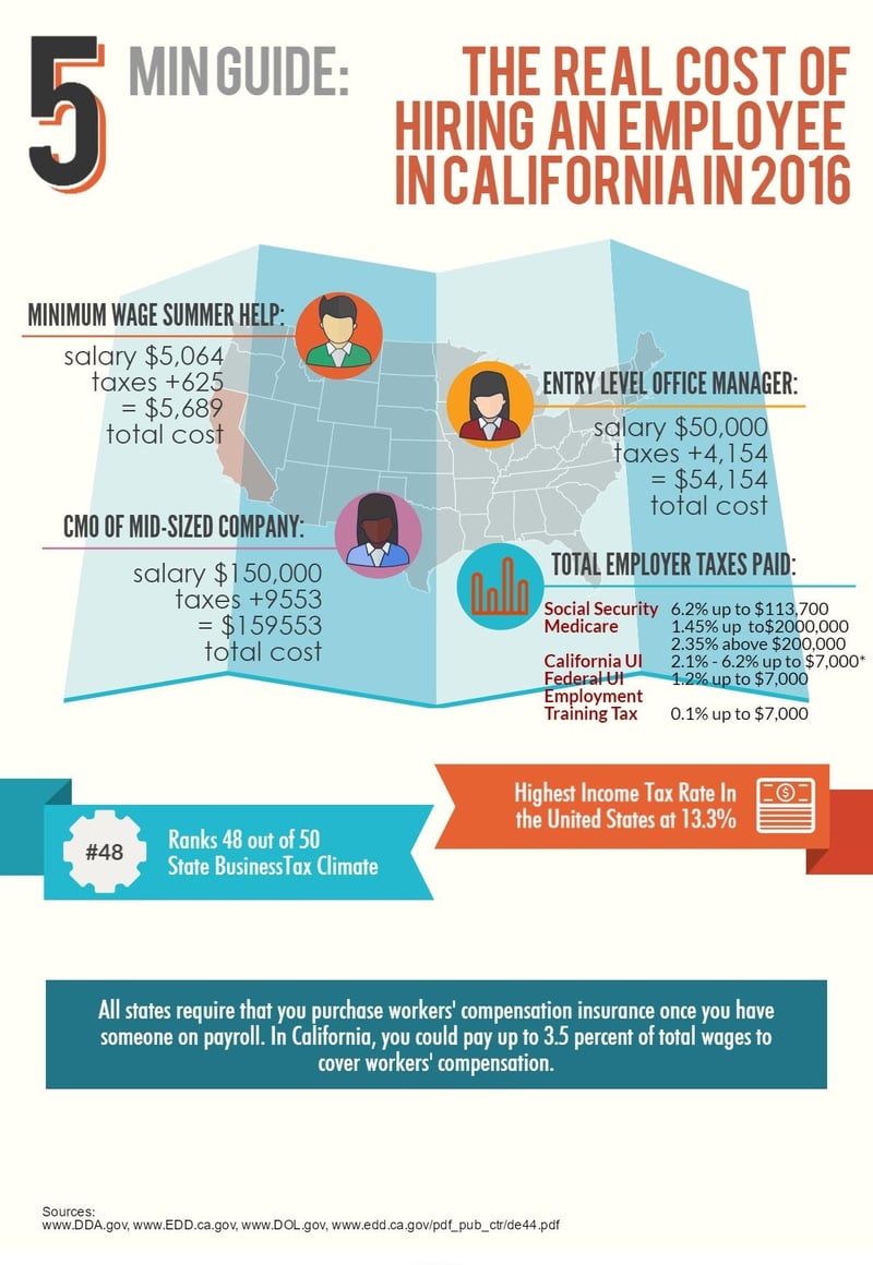 the-cost-of-hiring-employees-in-california-infographic