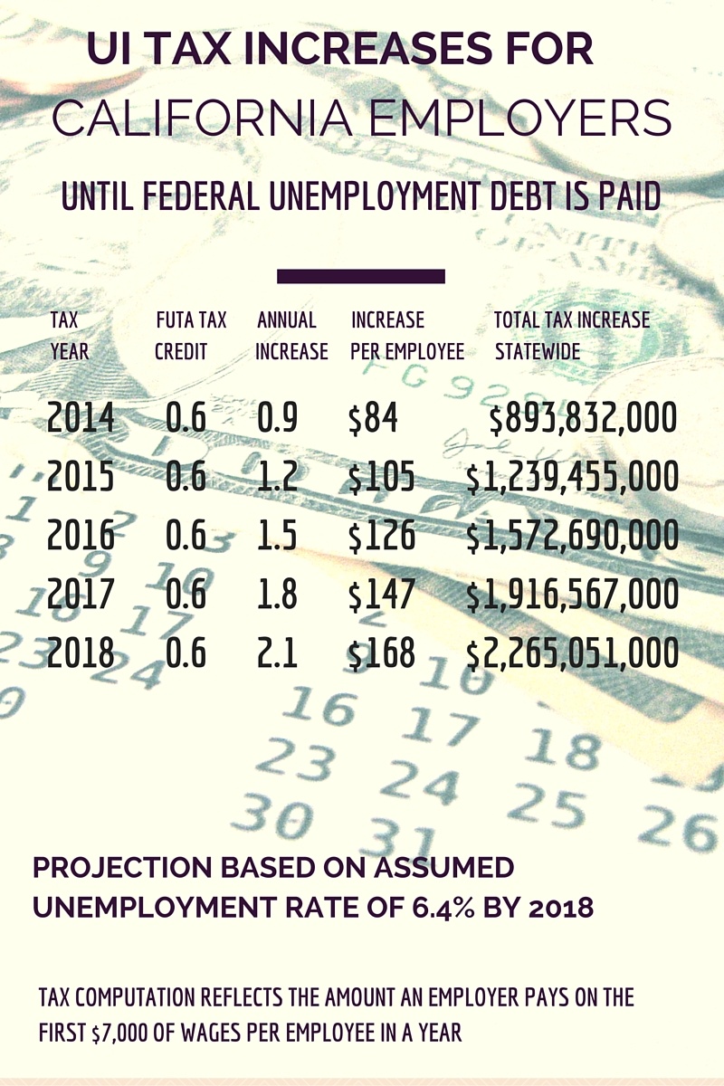 FUTA Rate Increases for California [Infographic]